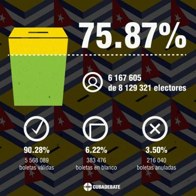 Resultados finales confirman participación mayoritaria del pueblo en elecciones nacionales